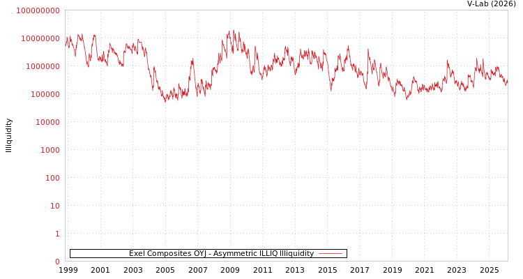 graph of Exel Composites OYJ ILLIQ-AMEM