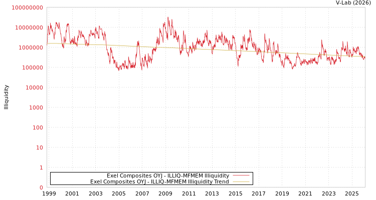 graph of Exel Composites OYJ ILLIQ-MFMEM