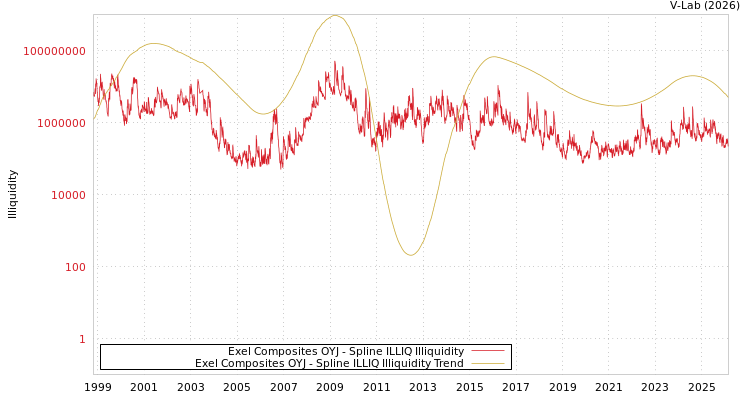 graph of Exel Composites OYJ ILLIQ-SMEM