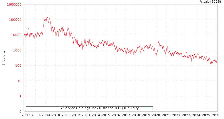 graph of ExlService Holdings Inc ILLIQ-HIST