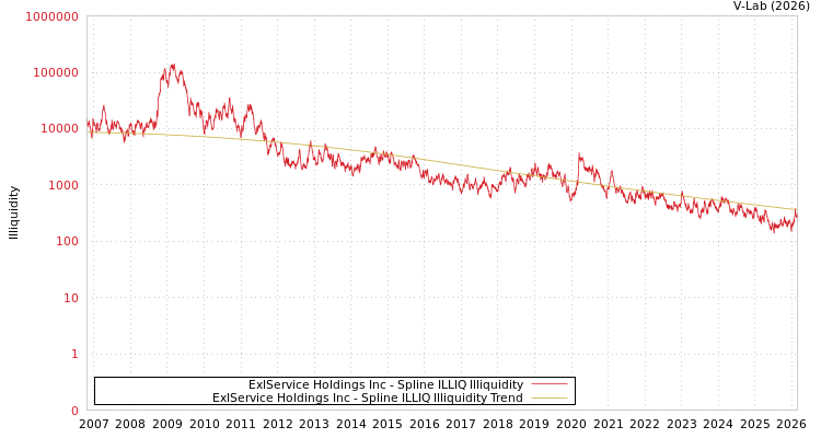 graph of ExlService Holdings Inc ILLIQ-SMEM