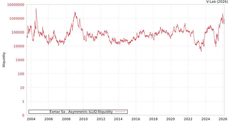 graph of Exmar Sa ILLIQ-AMEM