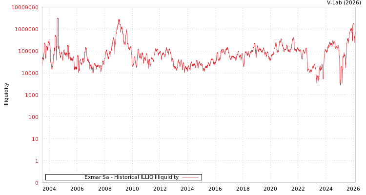 graph of Exmar Sa ILLIQ-HIST