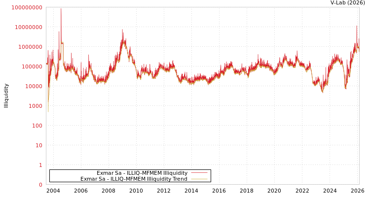graph of Exmar Sa ILLIQ-MFMEM