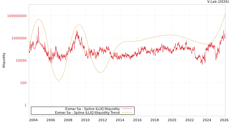 graph of Exmar Sa ILLIQ-SMEM