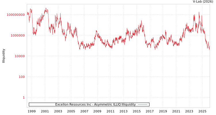 graph of Excellon Resources Inc ILLIQ-AMEM