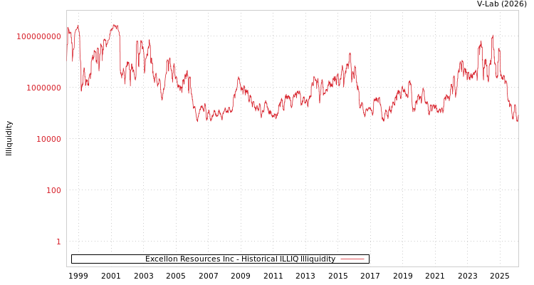 graph of Excellon Resources Inc ILLIQ-HIST