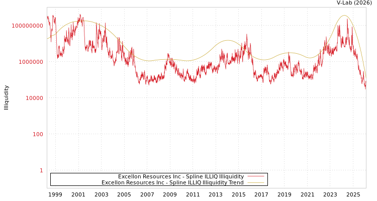 graph of Excellon Resources Inc ILLIQ-SMEM