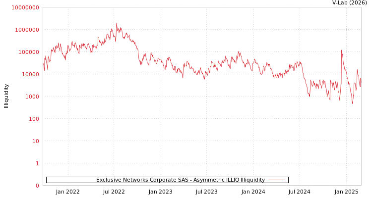 graph of Exclusive Networks Corporate SAS ILLIQ-AMEM