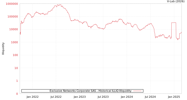 graph of Exclusive Networks Corporate SAS ILLIQ-HIST
