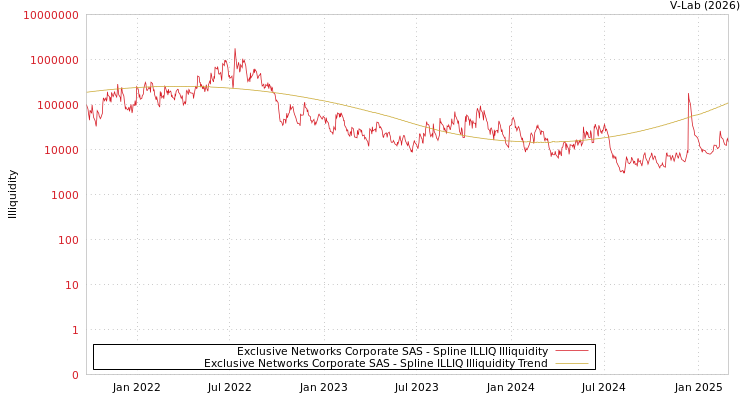 graph of Exclusive Networks Corporate SAS ILLIQ-SMEM