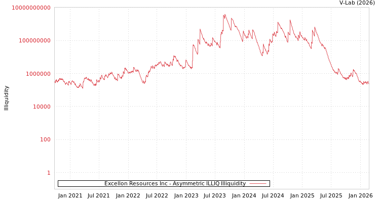 graph of Excellon Resources Inc ILLIQ-AMEM