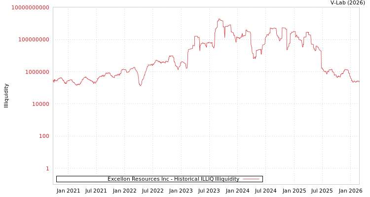 graph of Excellon Resources Inc ILLIQ-HIST