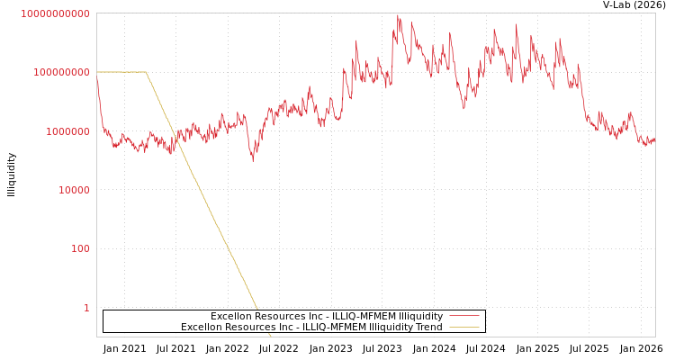 graph of Excellon Resources Inc ILLIQ-MFMEM