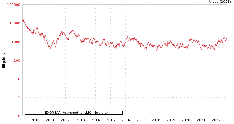 graph of EXOR NV ILLIQ-AMEM