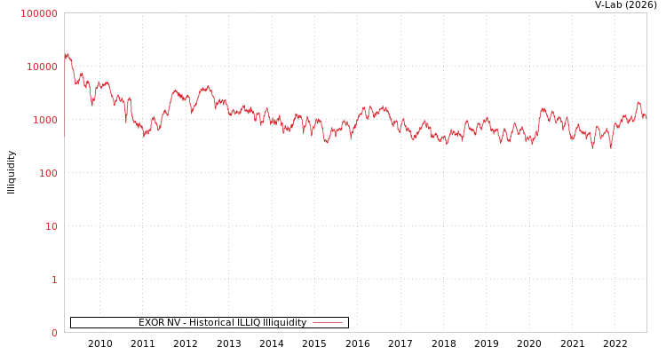 graph of EXOR NV ILLIQ-HIST