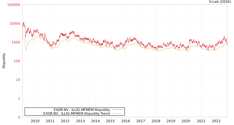 graph of EXOR NV ILLIQ-MFMEM
