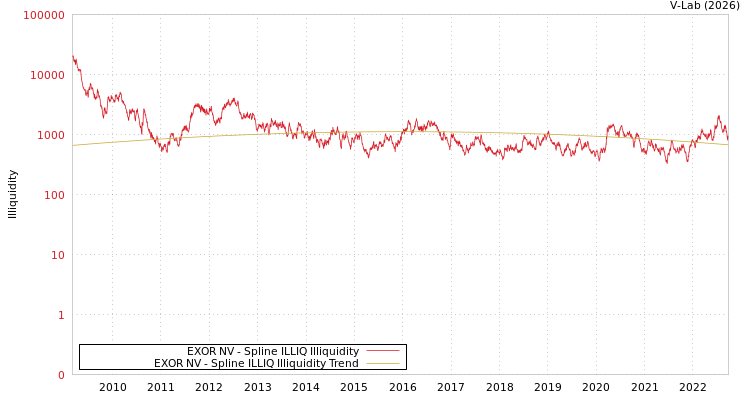 graph of EXOR NV ILLIQ-SMEM