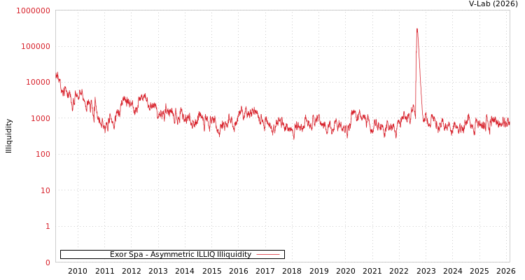 graph of Exor Spa ILLIQ-AMEM