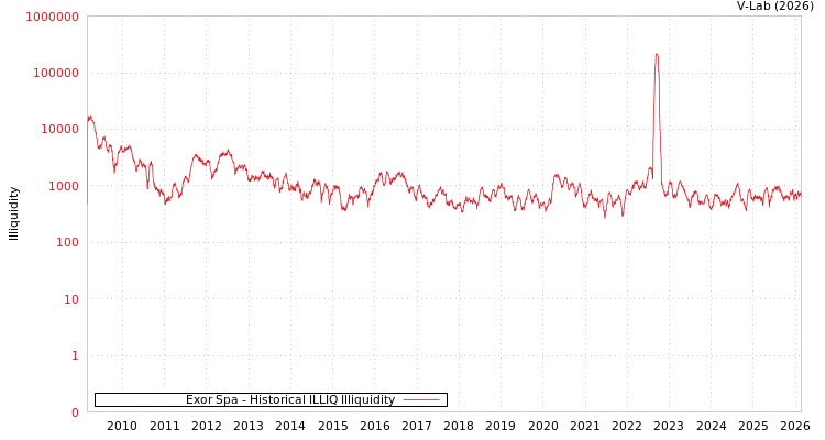 graph of Exor Spa ILLIQ-HIST