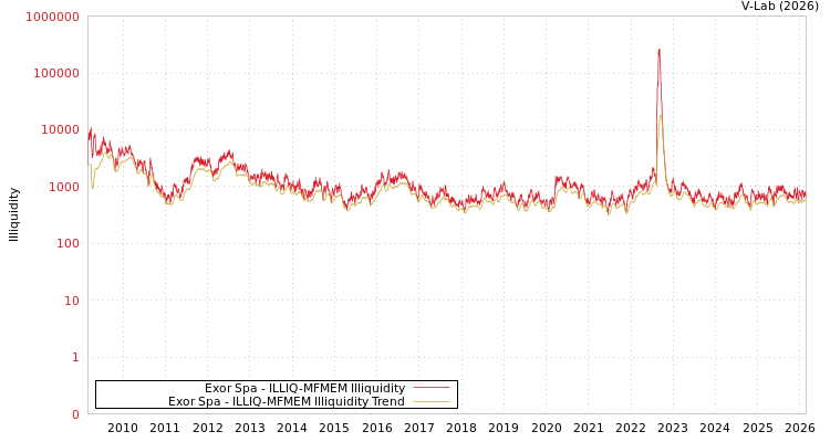 graph of Exor Spa ILLIQ-MFMEM