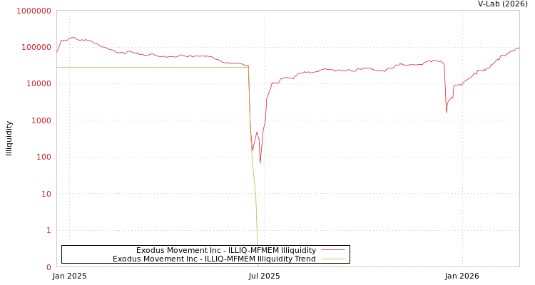 graph of Exodus Movement Inc ILLIQ-MFMEM