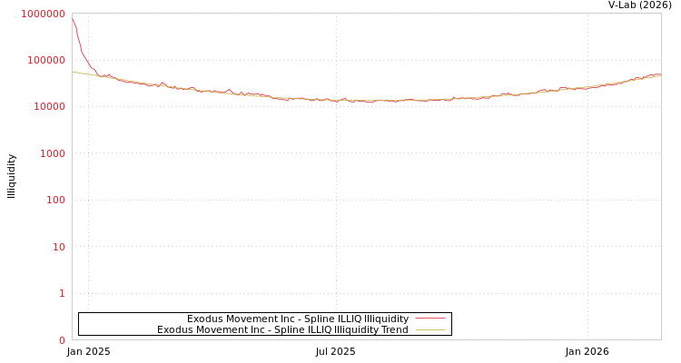 graph of Exodus Movement Inc ILLIQ-SMEM
