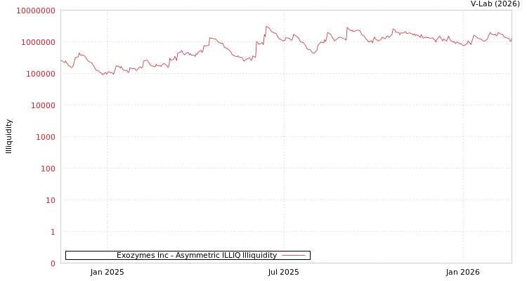graph of Exozymes Inc ILLIQ-AMEM