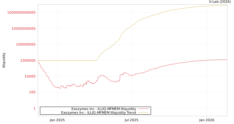 graph of Exozymes Inc ILLIQ-MFMEM