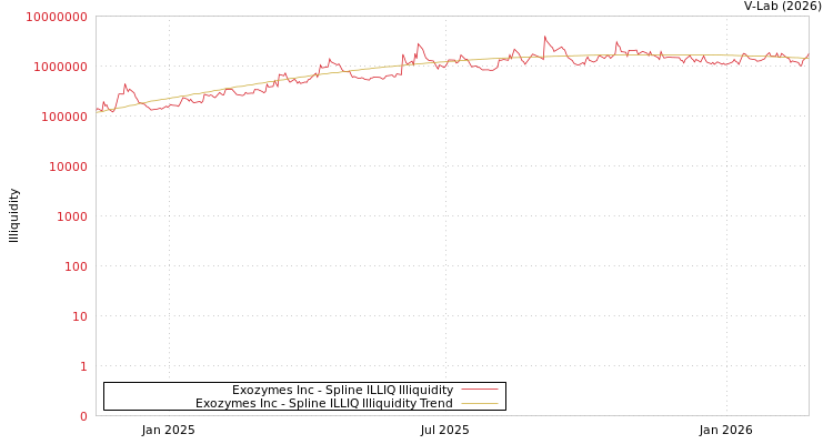 graph of Exozymes Inc ILLIQ-SMEM
