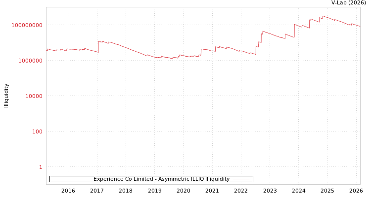 graph of Experience Co Limited ILLIQ-AMEM