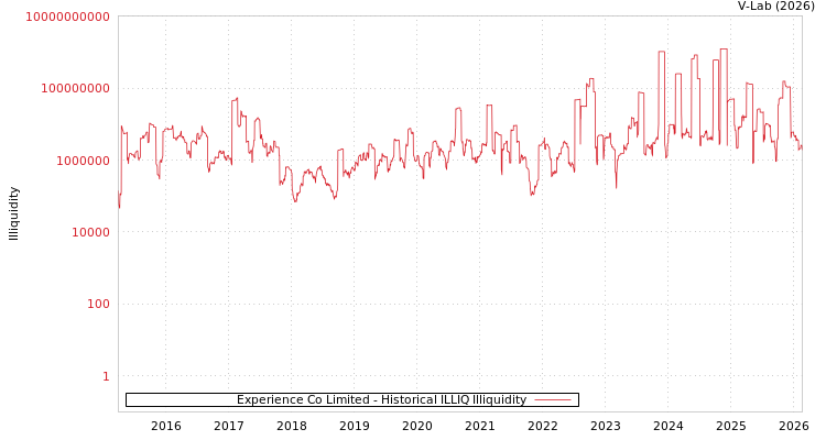 graph of Experience Co Limited ILLIQ-HIST
