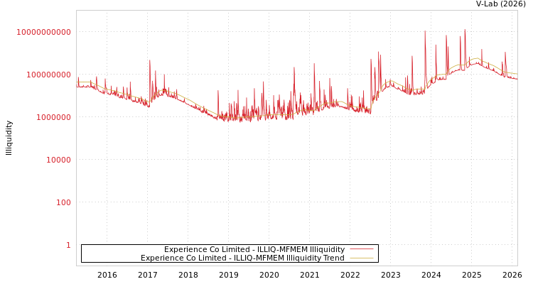 graph of Experience Co Limited ILLIQ-MFMEM