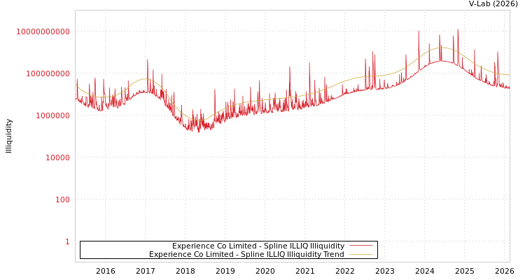 graph of Experience Co Limited ILLIQ-SMEM