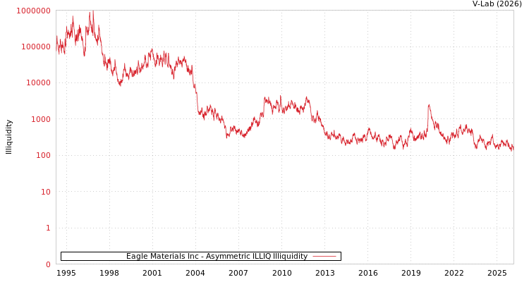graph of Eagle Materials Inc ILLIQ-AMEM