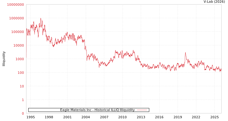 graph of Eagle Materials Inc ILLIQ-HIST