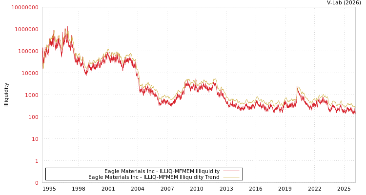 graph of Eagle Materials Inc ILLIQ-MFMEM