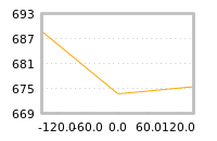Impact of return on liquidity tomorrow