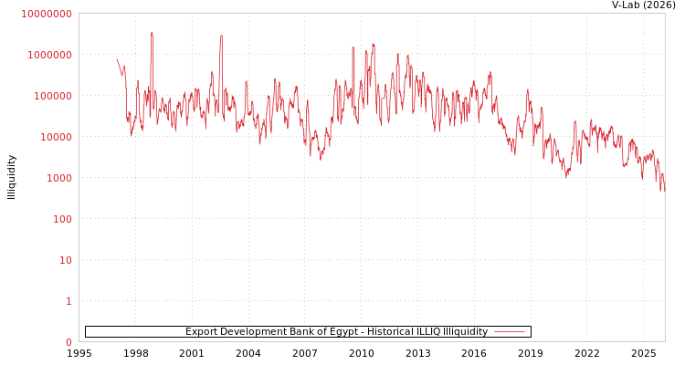 graph of Export Development Bank of Egypt ILLIQ-HIST