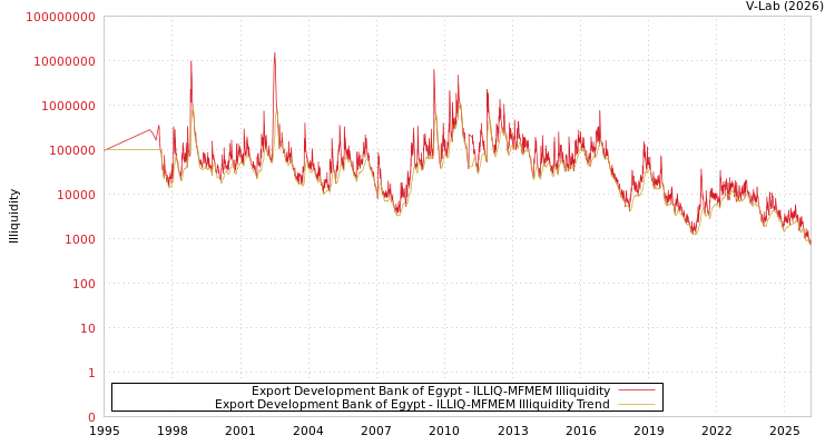 graph of Export Development Bank of Egypt ILLIQ-MFMEM