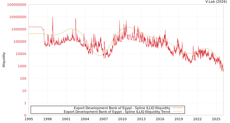 graph of Export Development Bank of Egypt ILLIQ-SMEM