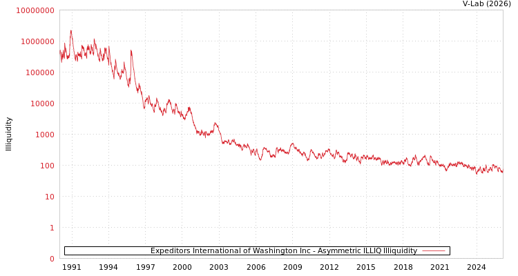 graph of Expeditors International of Washington Inc ILLIQ-AMEM