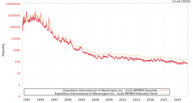 graph of Expeditors International of Washington Inc ILLIQ-MFMEM
