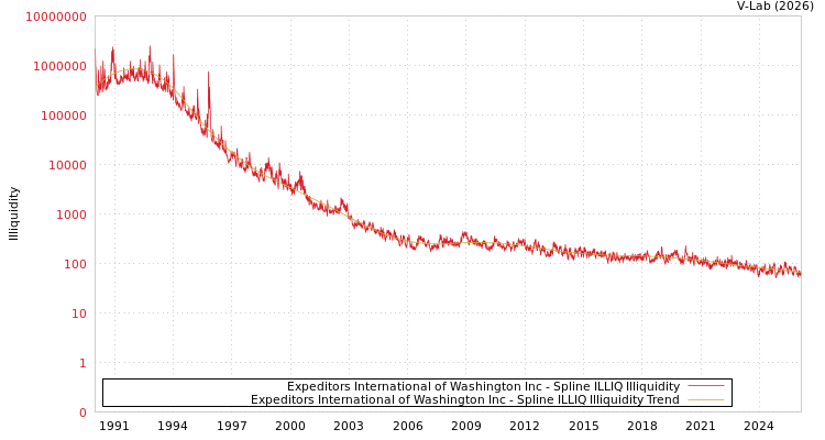 graph of Expeditors International of Washington Inc ILLIQ-SMEM