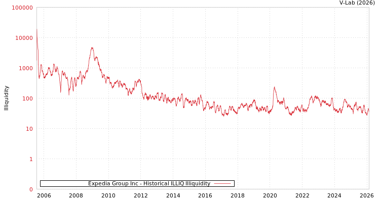 graph of Expedia Group Inc ILLIQ-HIST
