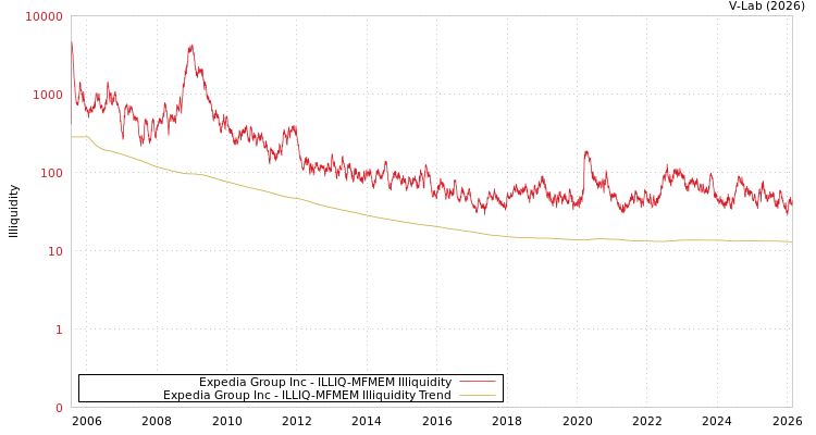 graph of Expedia Group Inc ILLIQ-MFMEM