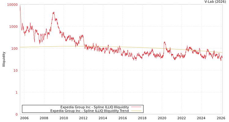 graph of Expedia Group Inc ILLIQ-SMEM