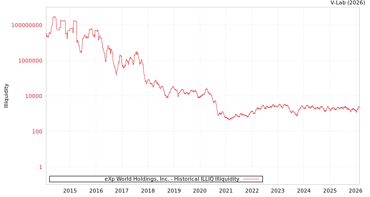 graph of eXp World Holdings, Inc. ILLIQ-HIST