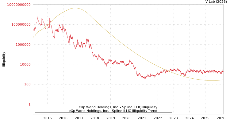 graph of eXp World Holdings, Inc. ILLIQ-SMEM