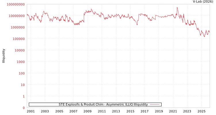 graph of STE Explosifs & Produit Chim ILLIQ-AMEM
